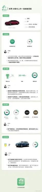 黑子们大失所望

根据孙少军享界S9数据：均店新增大定7-8台，均店进店占比30