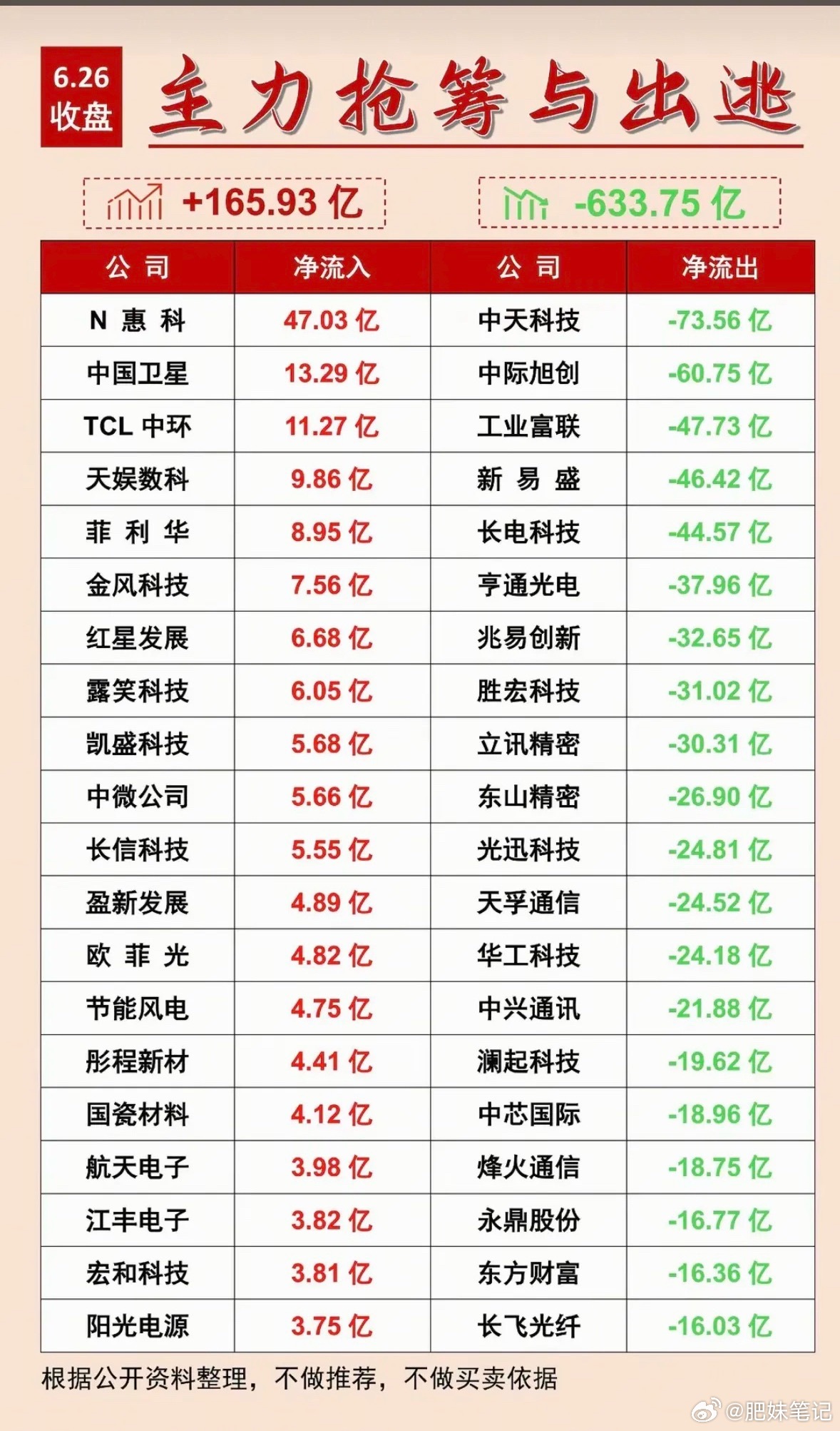 6.26周五  主力资金  抢筹出逃榜TOP20！资金抢筹：1.电力电网2.功率