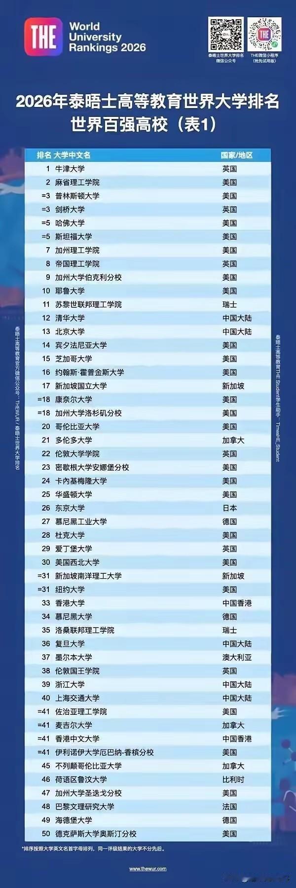 根据2026年泰晤士高等教育世界大学排名，中国高校在世界百强中的表现极为亮眼，展