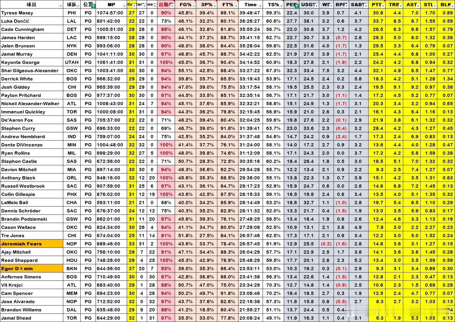 本赛季控球后卫球员表现 