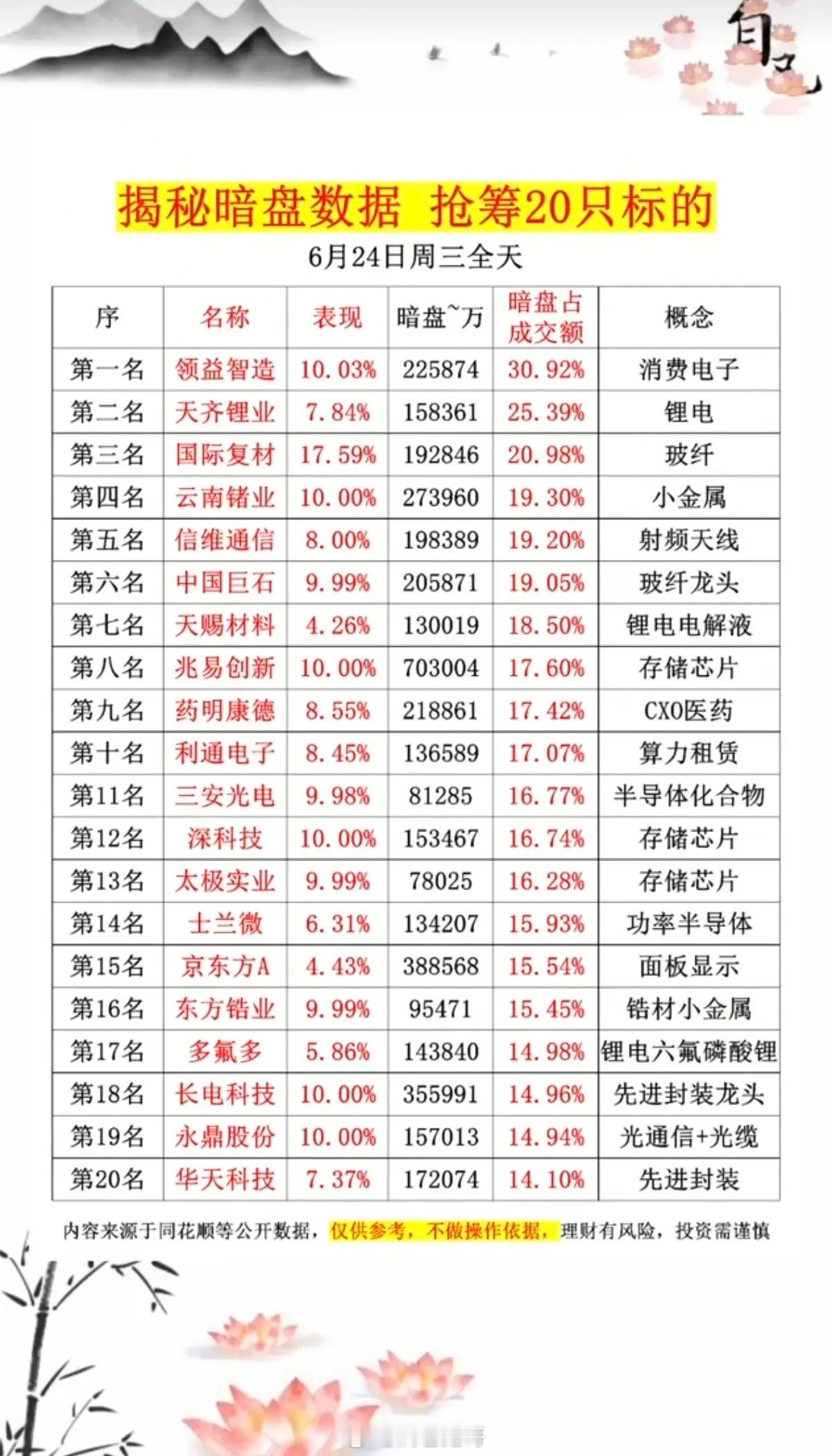 6.24周三  主力资金  暗盘数据榜TOP20！1.消费电子2.锂电，锂矿3.