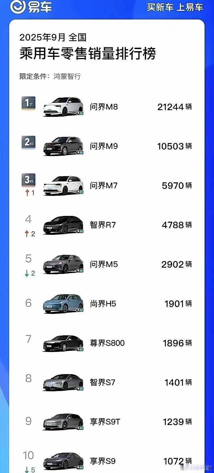 2025年9月全国乘车零售销量排行榜（限定条件：鸿蒙智行）
1、问界M8  销量