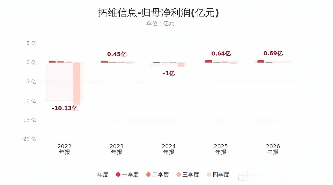 重磅利空落地！拓维信息最新中报明显不及预期，二季度盈利大幅跳水，鸿蒙业务暂时没法