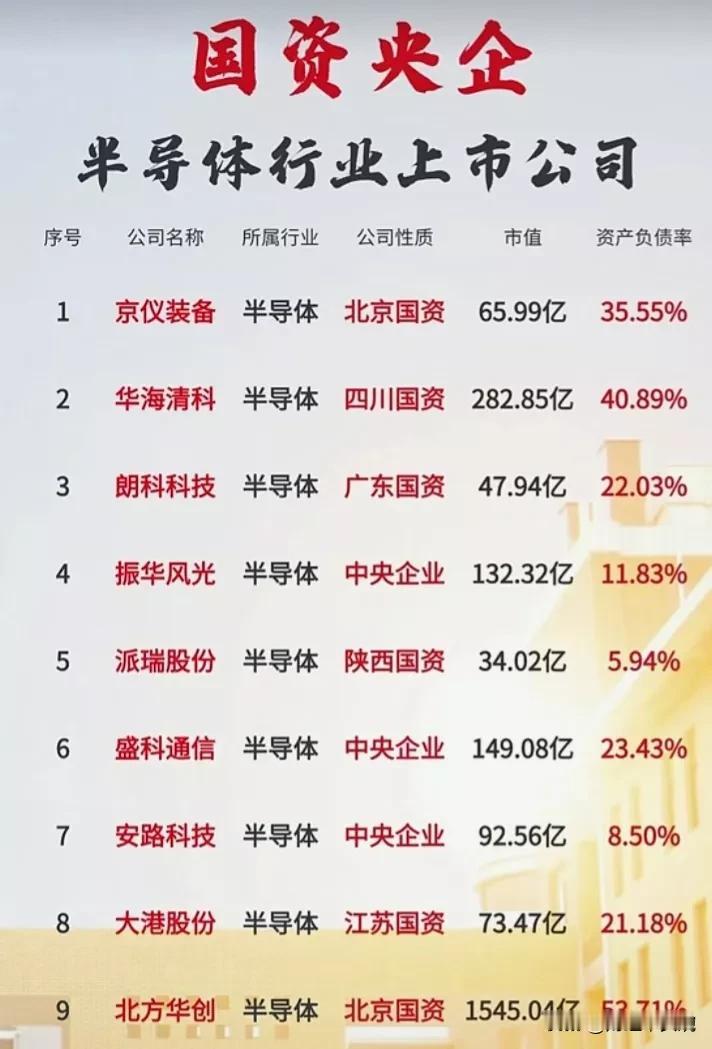 央国企控股的半导体上市公司盘点，以及芯片企业30强排名榜、半导体赛道营收研发排名