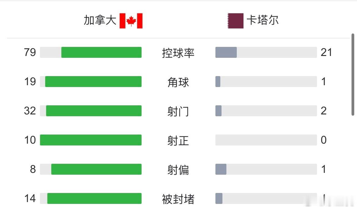 0-6不夸张！亚洲冠军被全面碾压，差距在全场的每一个细节 加拿大拿到了他们队史上