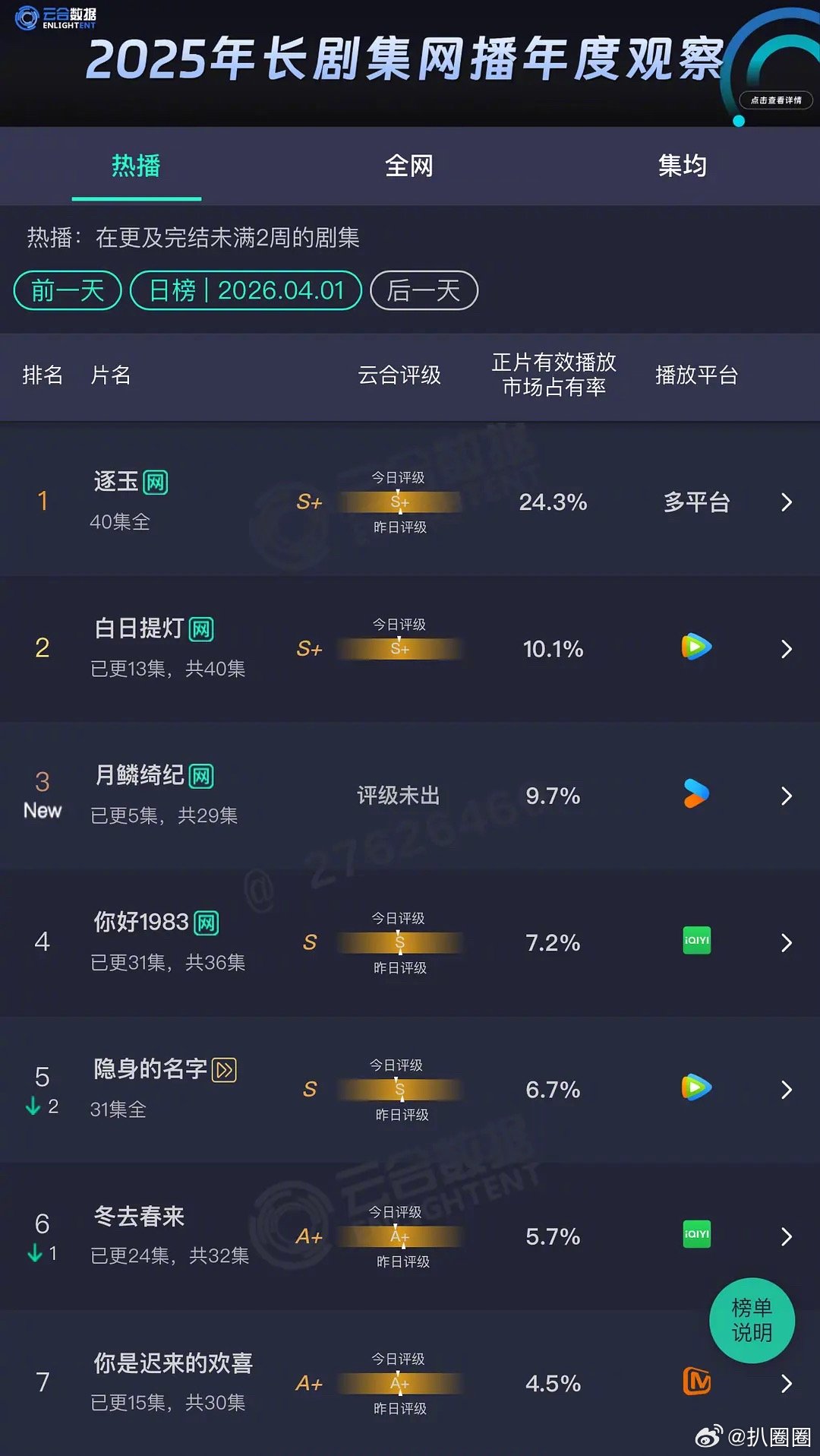鞠婧祎的月鳞绮纪的云合和迪丽热巴的白日提灯很接近了～