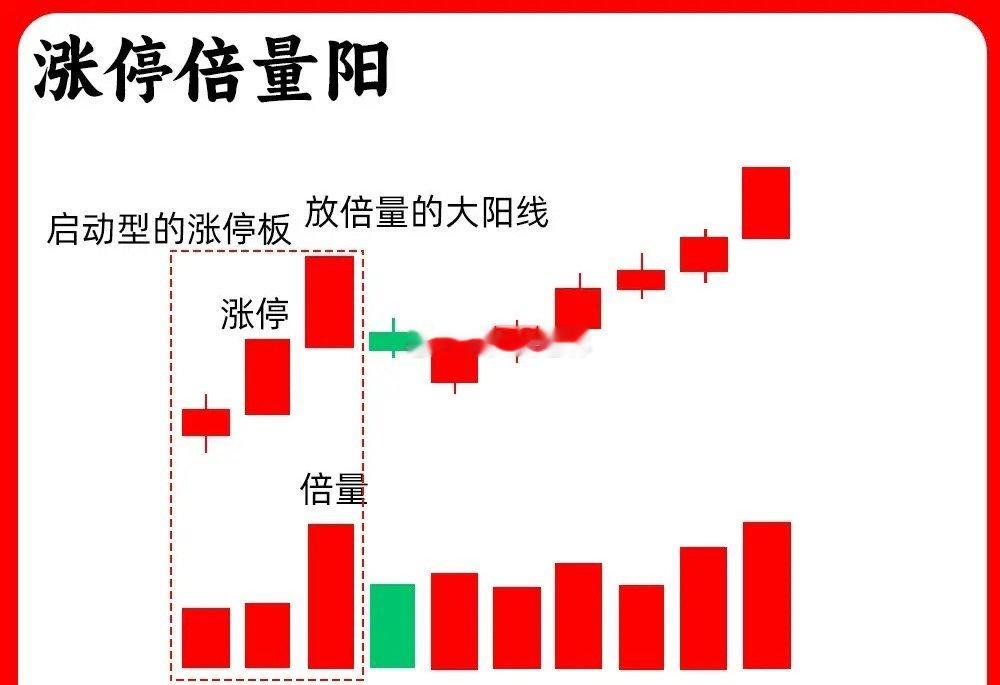 注意了！涨停和倍量，都是主力行为，他们组合在起来又代表着什么呢？形成最为经典的两
