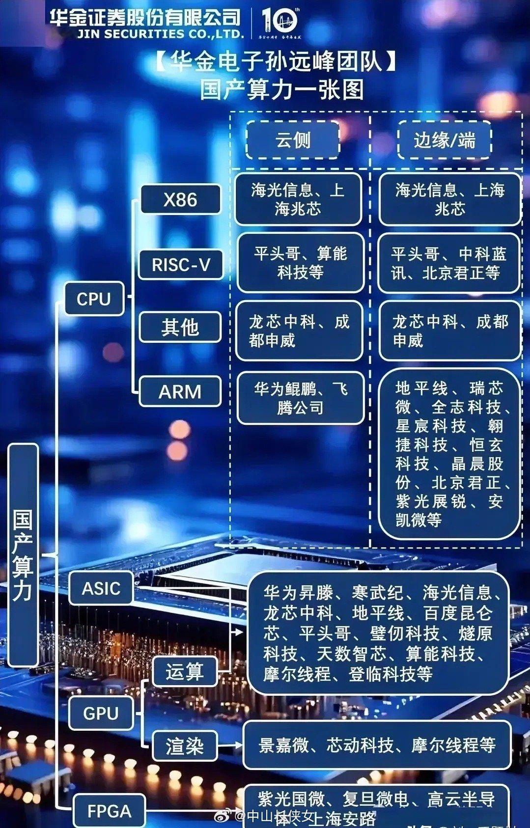利好方向！国产算力概念股算解析周末一条消息引发热议，国产大模型开源几千卡的算力完