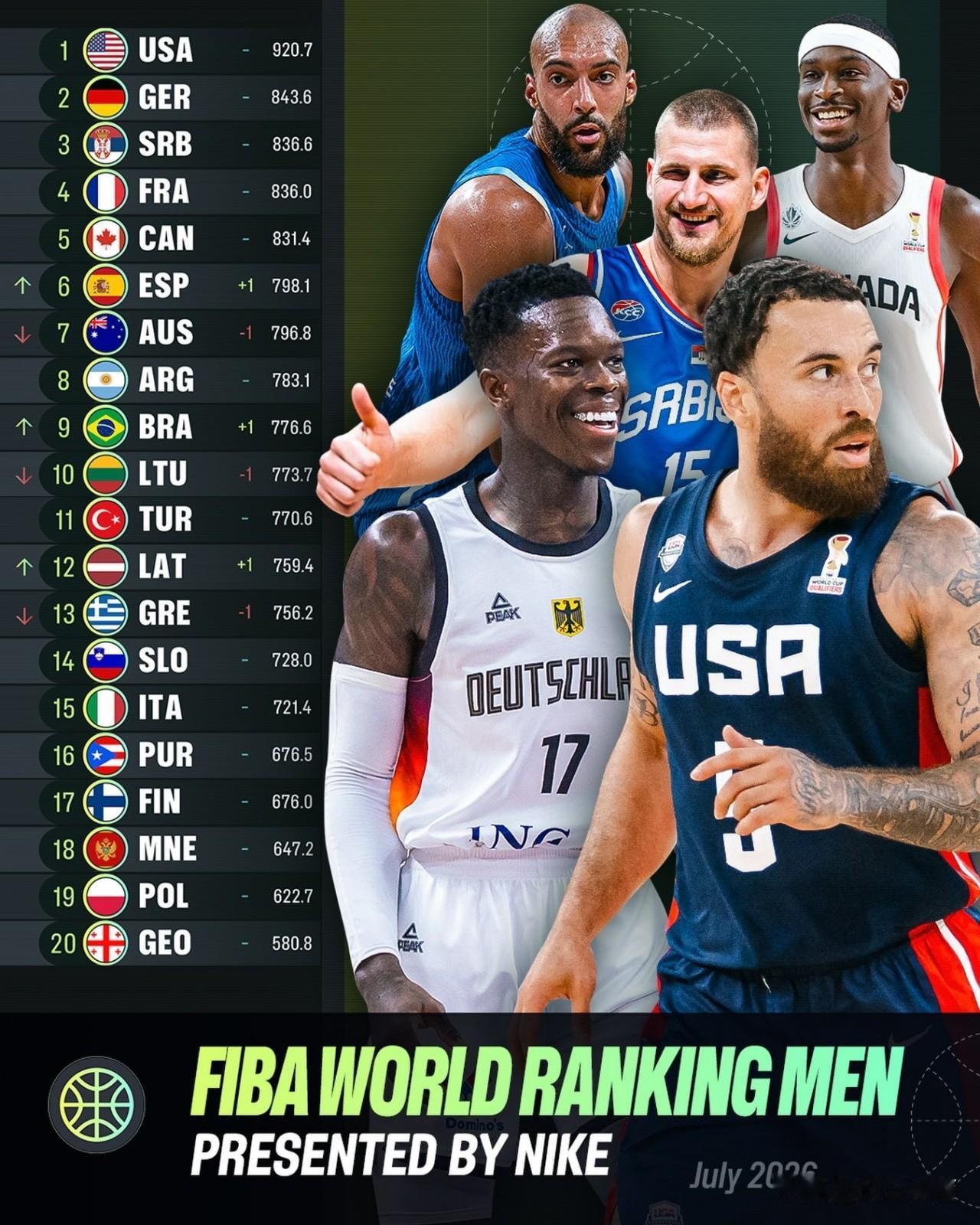 FIBA世界男篮排名：中国男篮骤降四位，西班牙超越澳大利亚！

昨晚，FIBA国