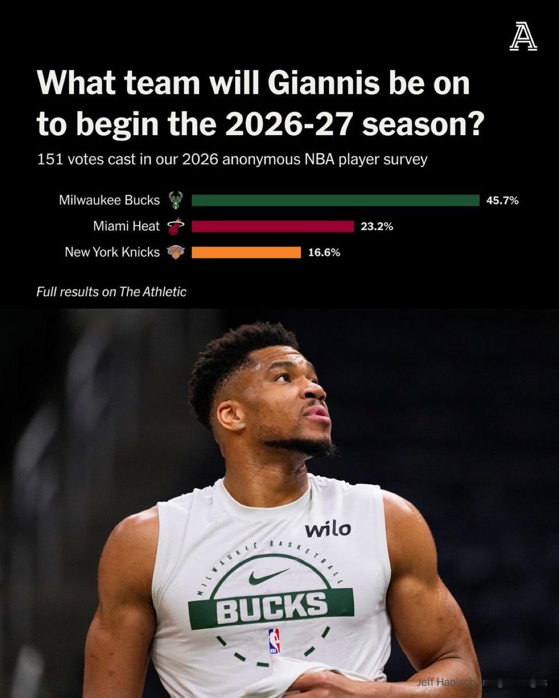 NBA球员投票预测，字母哥下赛季将效力哪支球队：雄鹿：45.7%热火：23.2%