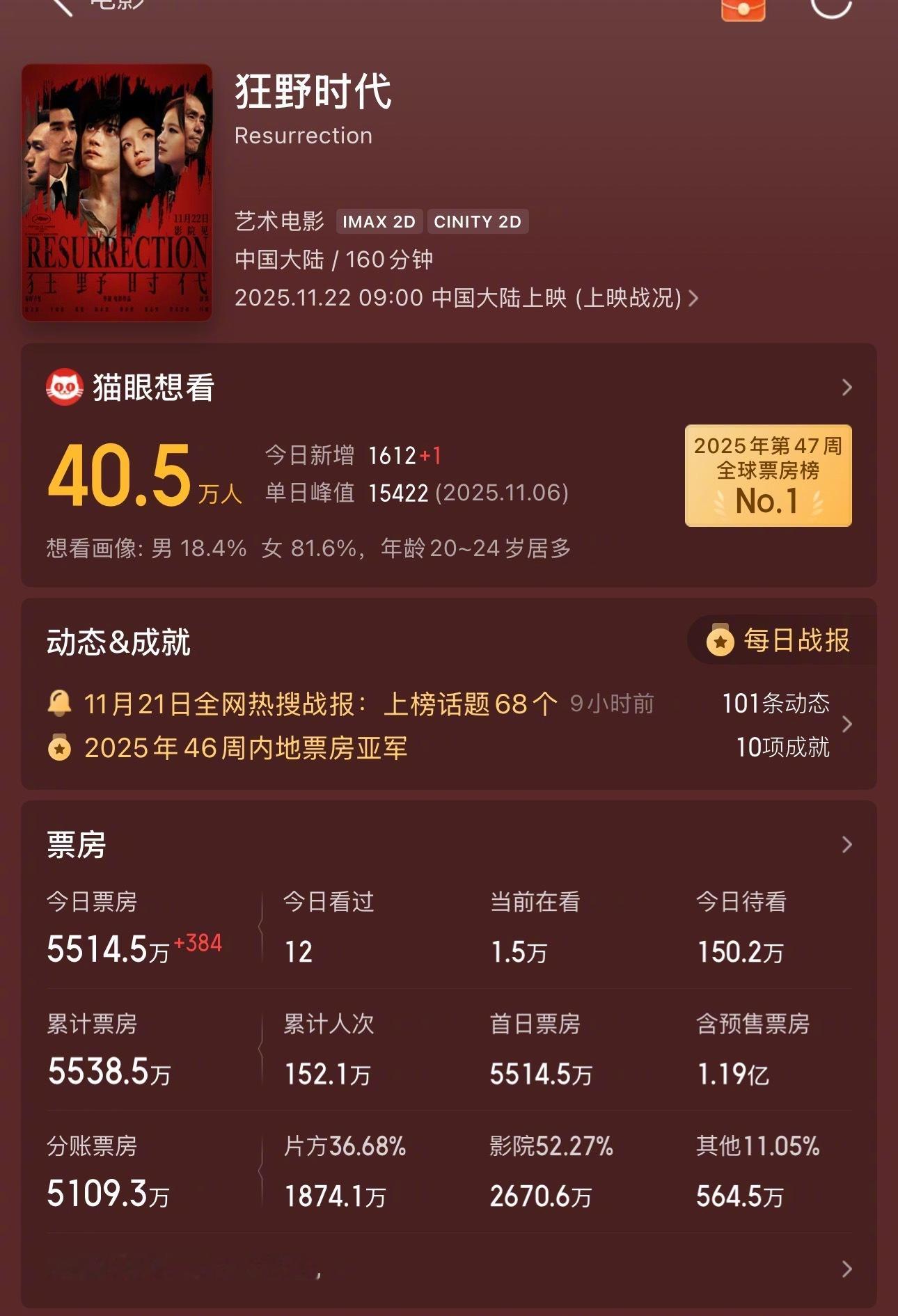 《狂野时代》今日上映，票房预估2.07亿 