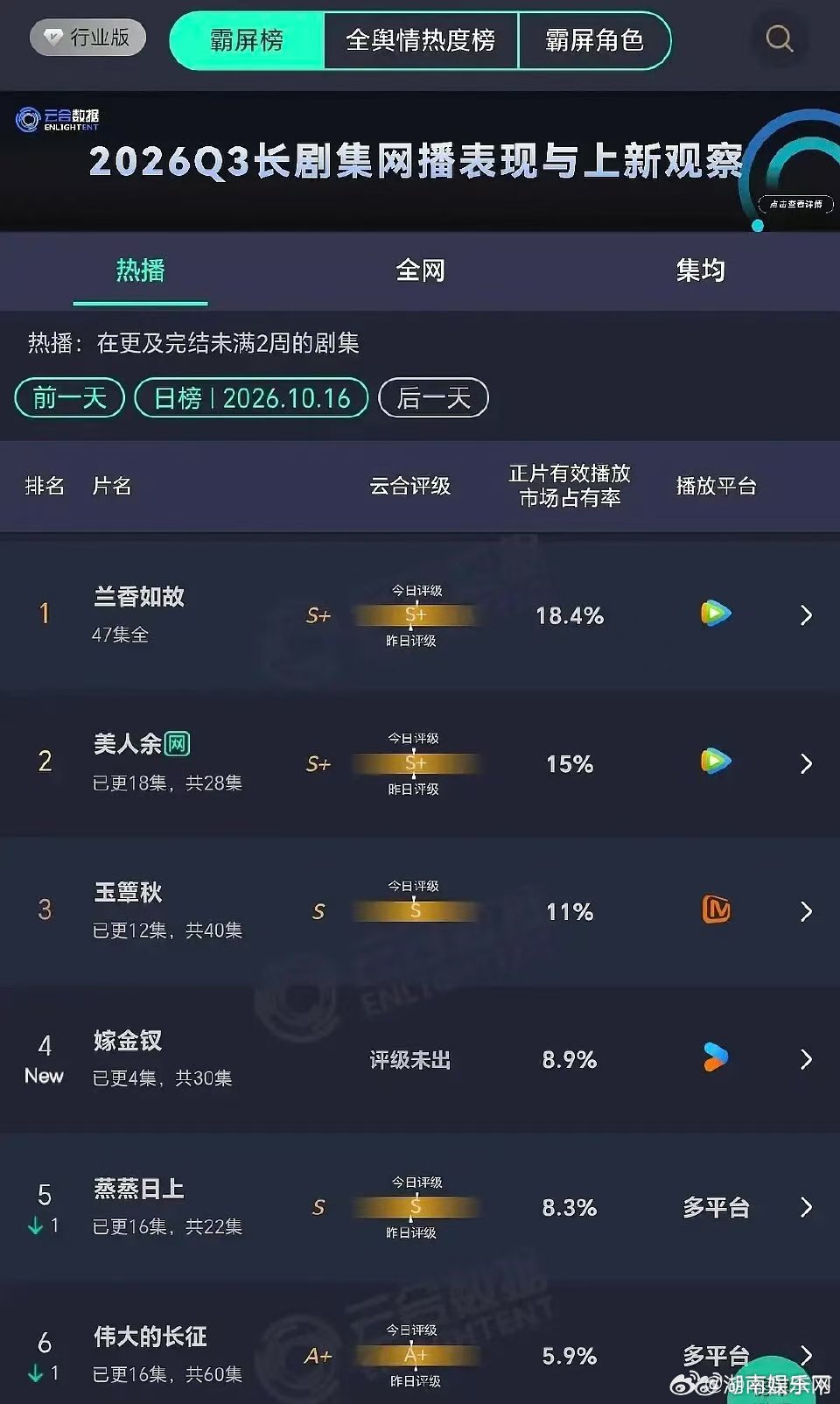 田曦薇嫁金钗演技争议嫁金钗差点弯道超车云合霸屏榜新鲜出炉，嫁金钗作为上新剧直接杀