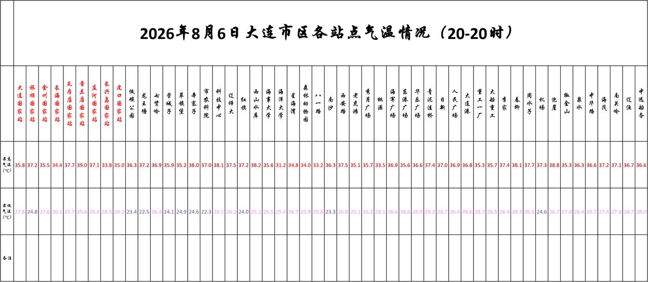 实况：
晚间20：10市区天气晴，气温32.0度，相对湿度62%，吹偏北风，目前