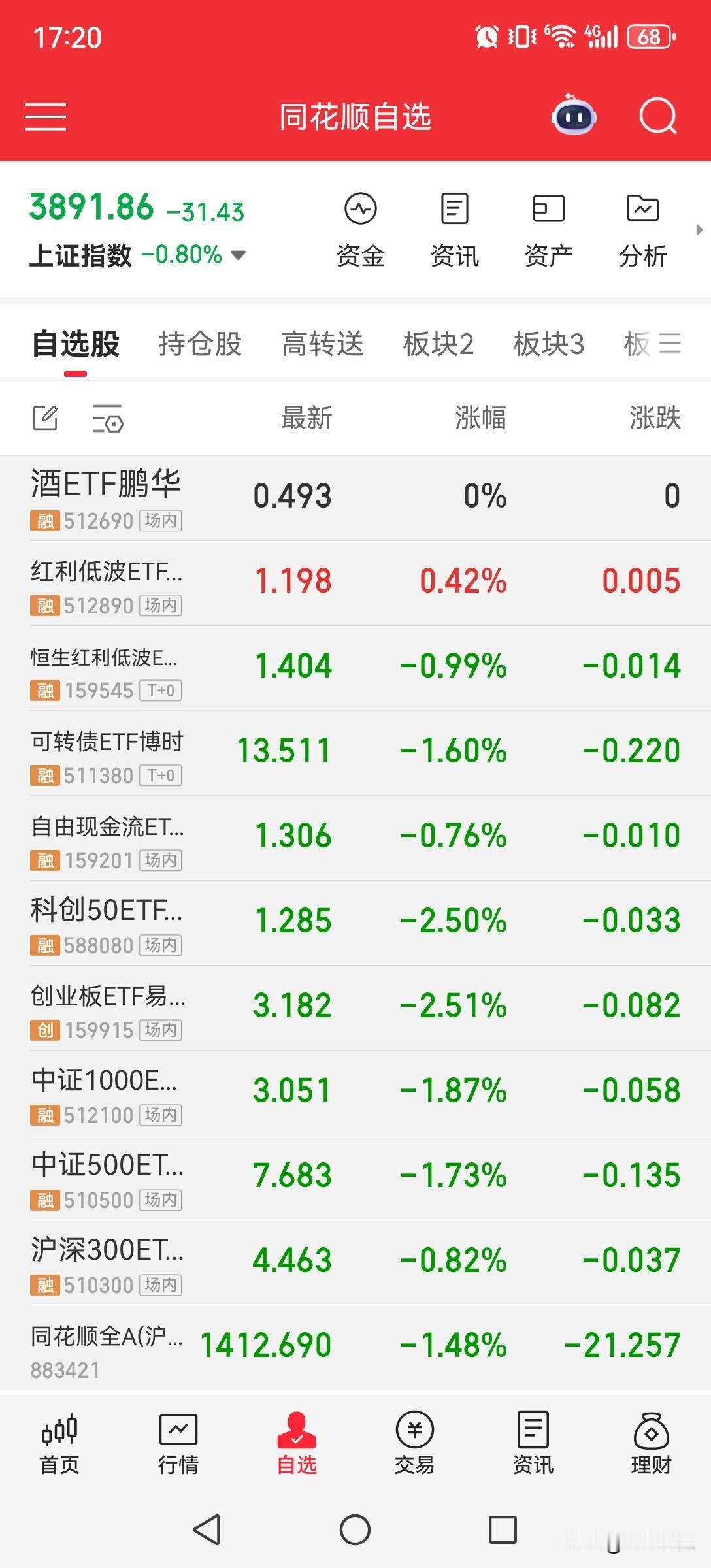 2026年3月31日 自选ETF收盘总结
 
今日上证指数收3891.86点，下
