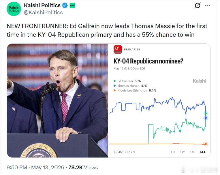 据Kalshi预测：埃德·加尔林首次在肯塔基州第4选区共和党初选中领先托马斯·马