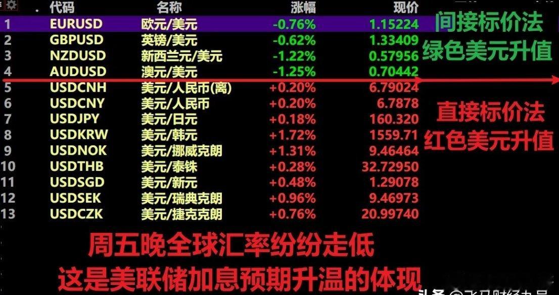 下周一A股会大跌吗？我为何看空下周一A股走势？一、周五早盘A股低开高走，但下午又