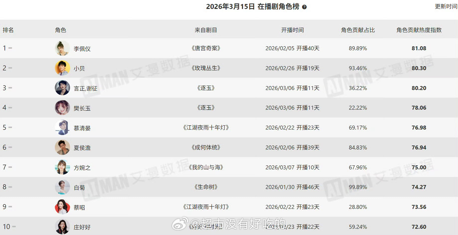 白鹿唐宫奇案超点完一段时间了，李佩仪角色热度继续登顶中唐宫奇案艾漫活跃指数昨天T