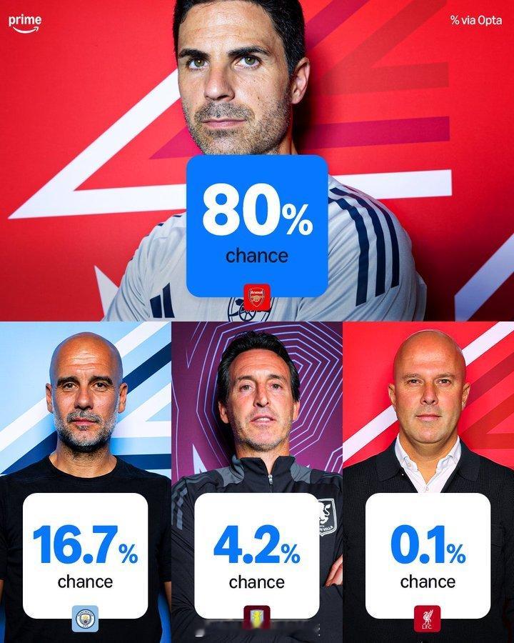 根据Opta的数据，阿森纳本赛季赢得英超联赛冠军的概率为80%。🏆 英超联赛 