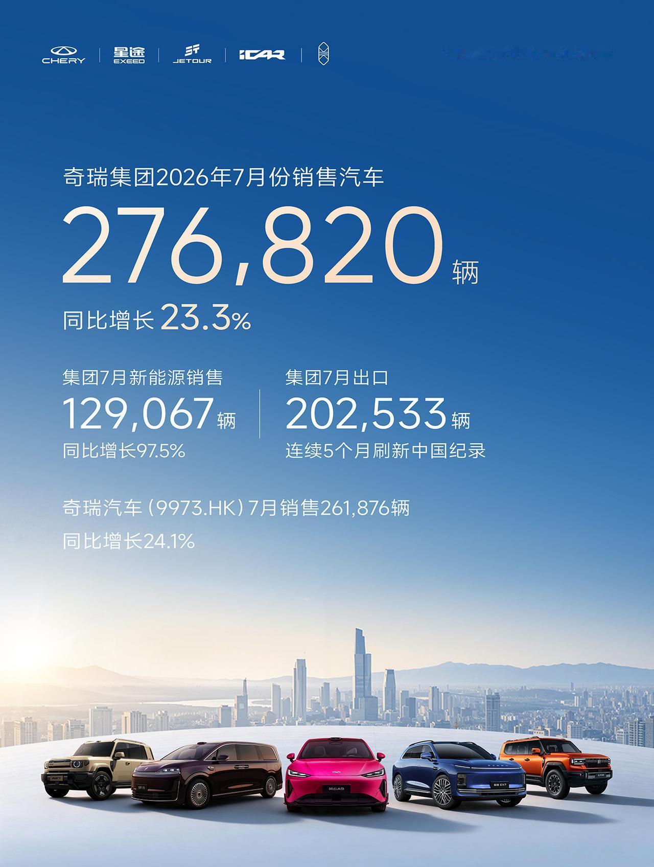 奇瑞集团7月销量27.68万辆，出口破20万辆！

奇瑞集团7月的销量也出来了，