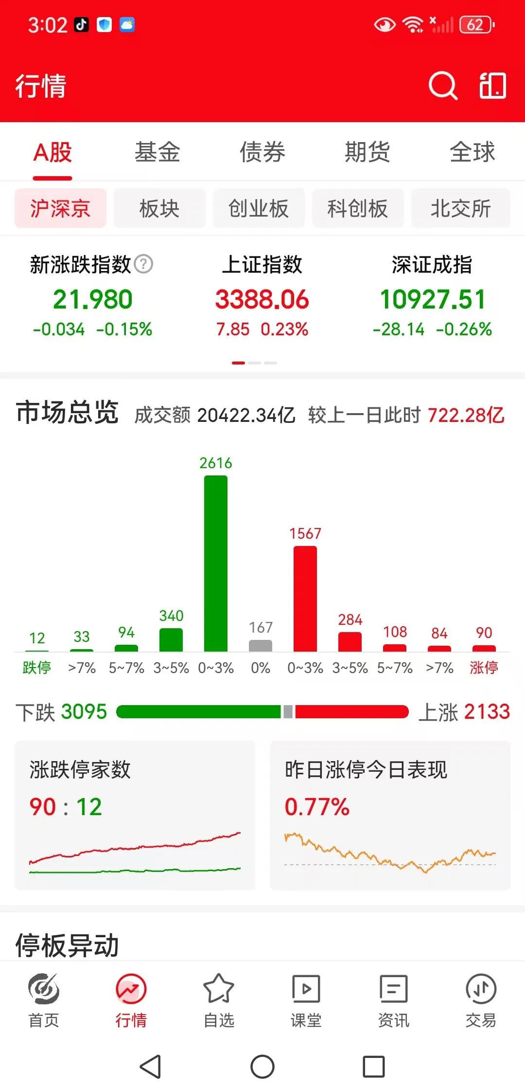 科技股回调，市场探底回升，是见顶信号吗？
周四下午收盘了，三大指数涨跌不一，上证