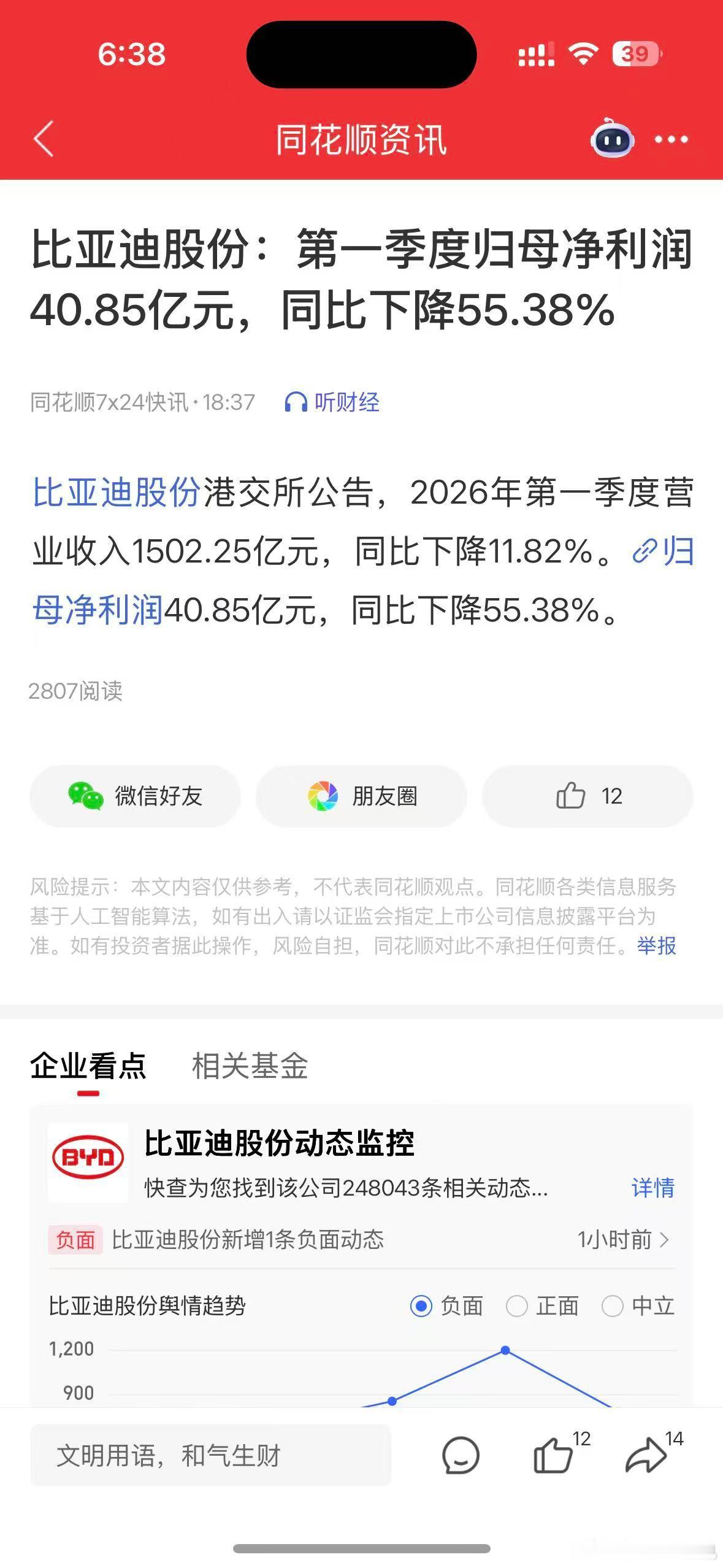 比亚迪第一季度营收1502.25亿，同比下滑11.82%。归母净利润40.85亿