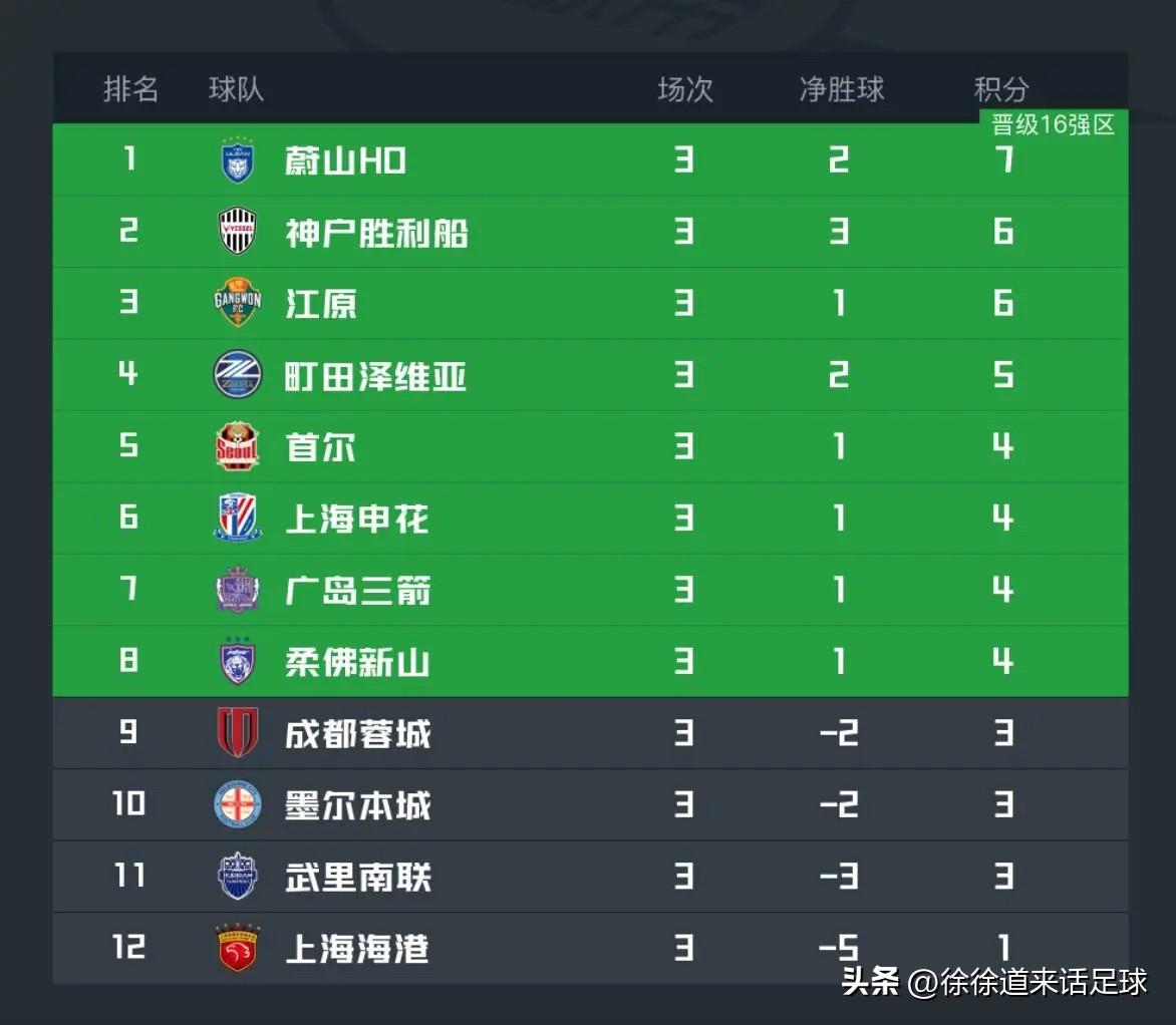 三轮战罢，只有海港一场未胜垫底！
中超冠军，情何以堪？
就问海港你恶不恶心？年年