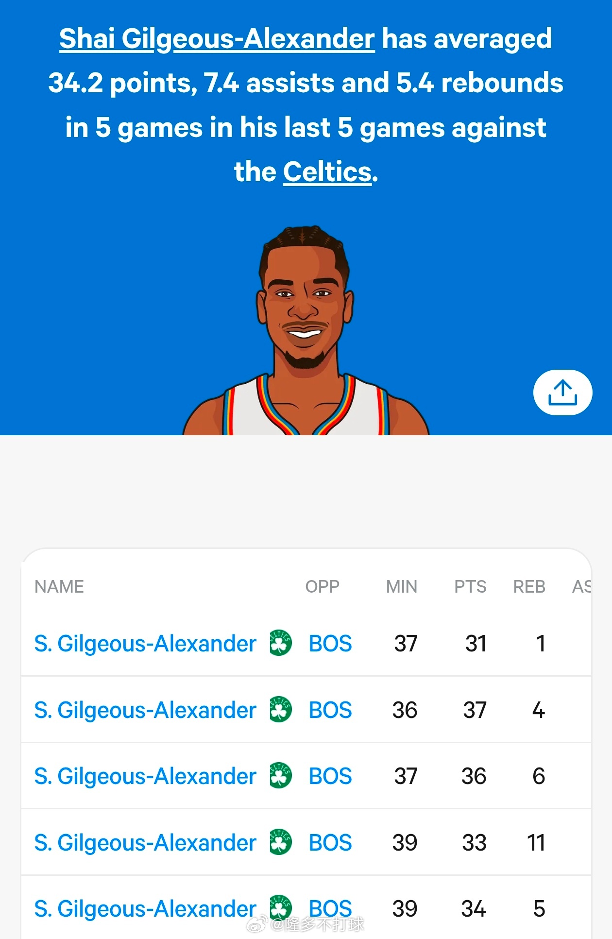SGA自2021年以来面对凯尔特人的表现🤦🏽♂️ 