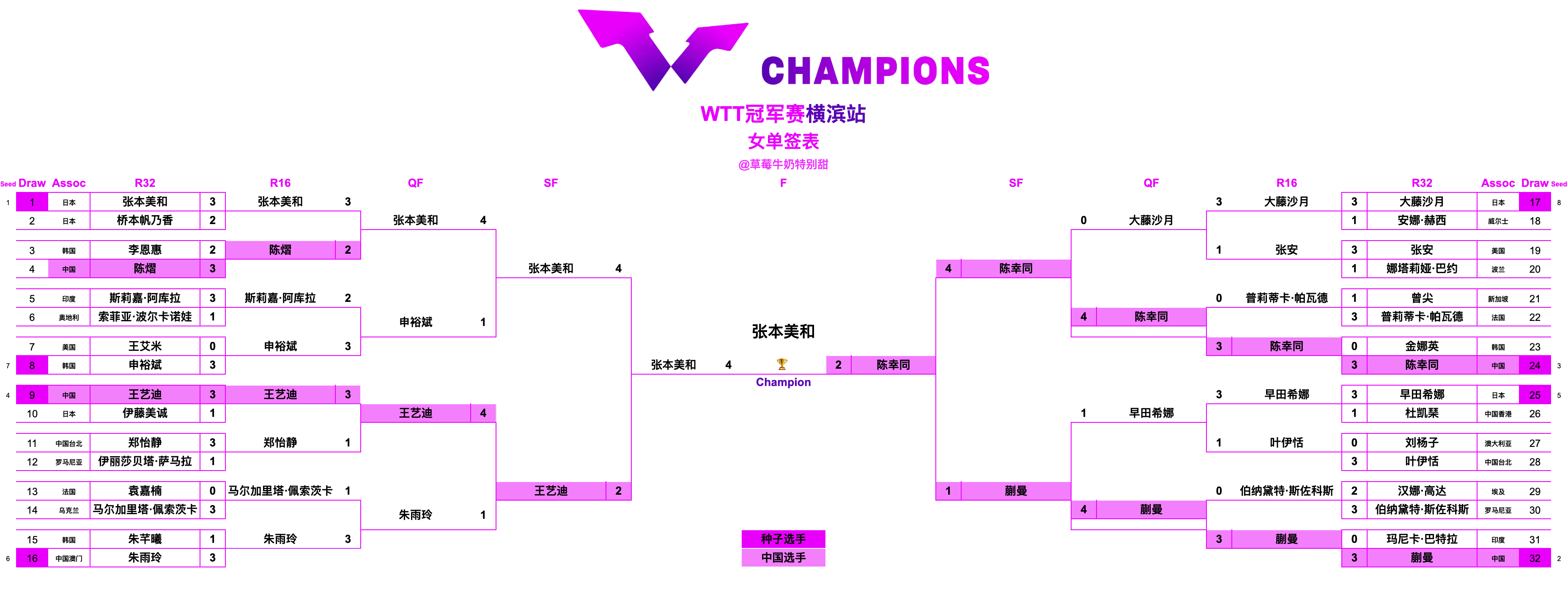 WTT冠军赛横滨站丨女单决赛陈幸同🇨🇳2-4张本美和🇯🇵【11-13，7