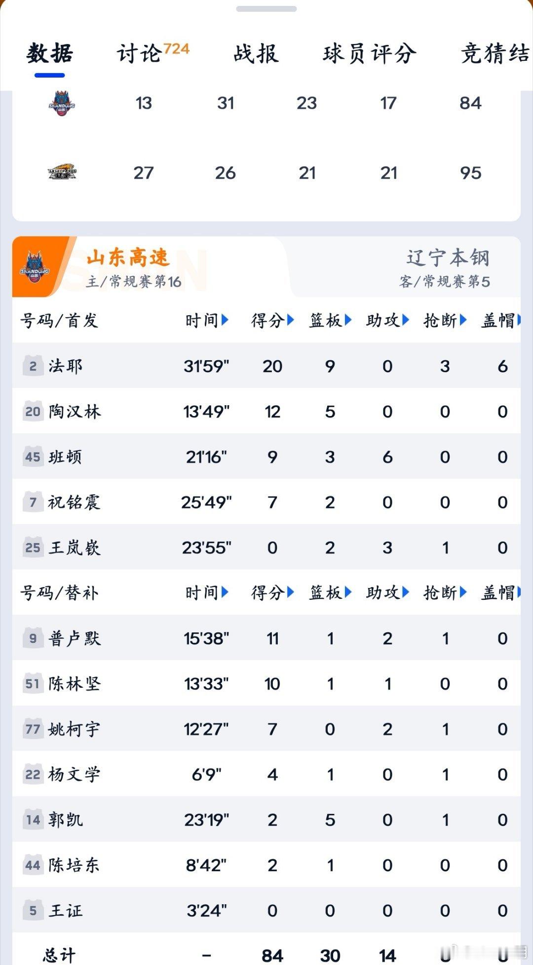 这样的比赛过程和结果，球迷完全该日结！山东高速男篮首轮对阵辽宁男篮，是CBA首轮