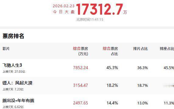 三亿拍不出一秒肌肉。
贾玲那100斤，是用一整年，一滴一滴从身体里凿出来的。
你