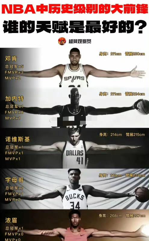 NBA历史级别的大前锋里，谁天赋最佳？
邓肯
身高211cm，臂展230cm
总