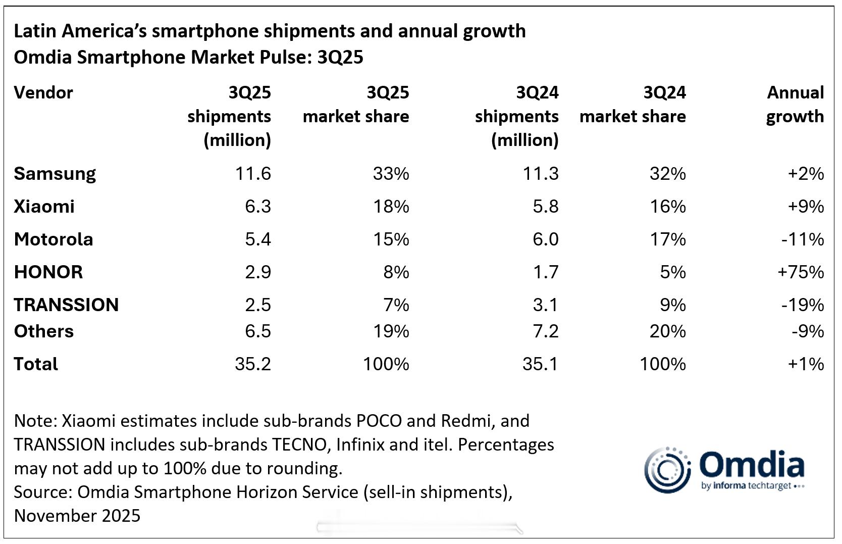 Omdia数据，25Q3拉丁美洲智能机市场同比增长1%，达到3520万部手机。三