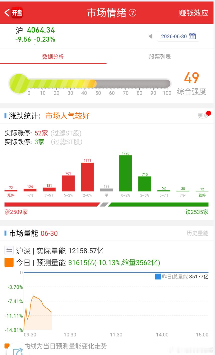 其实今天是缩量的啊 