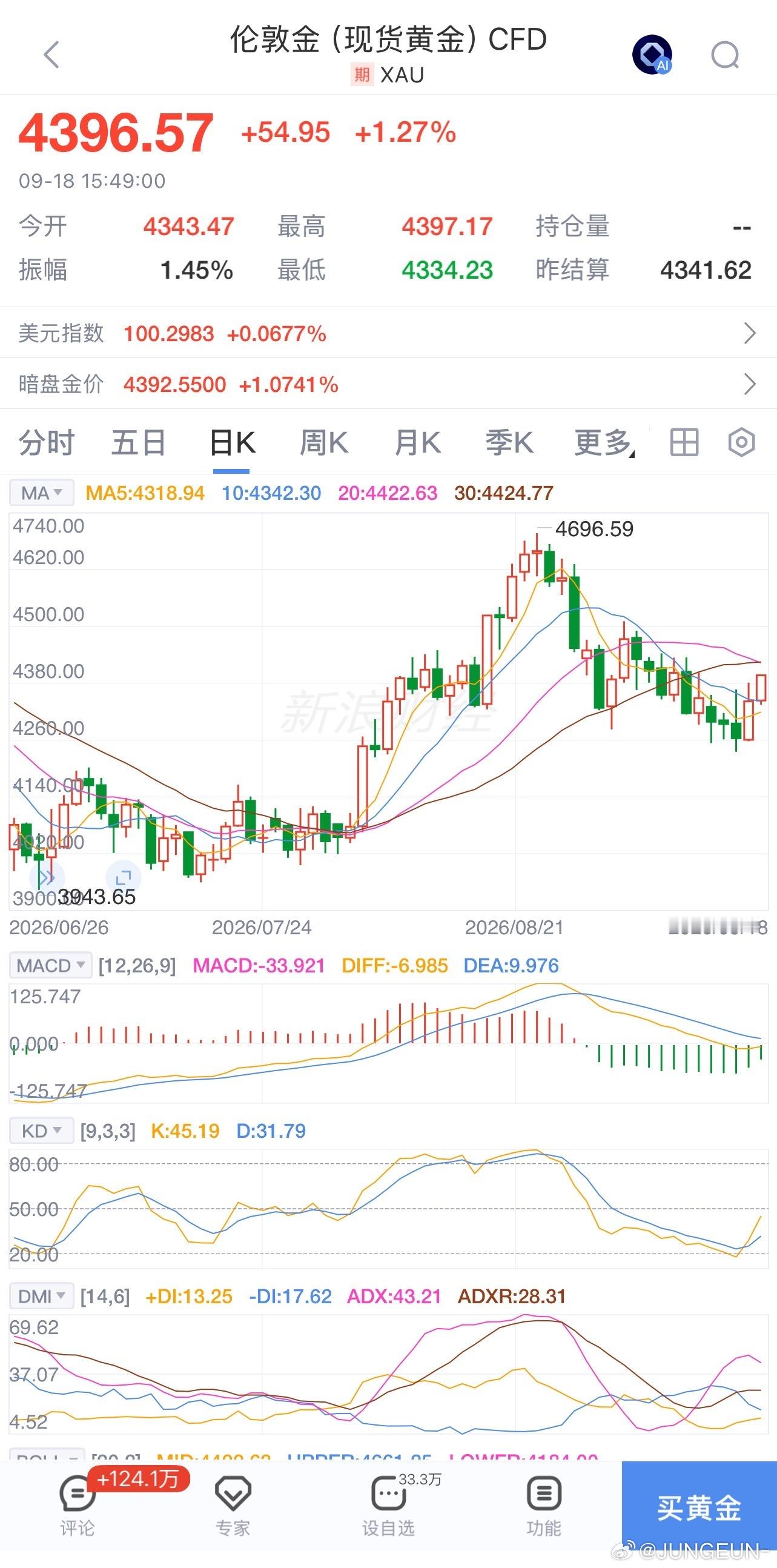 总感觉黄金还要回踩下支撑位呢 4170 或者4250让我接一下[拜托] ​​​