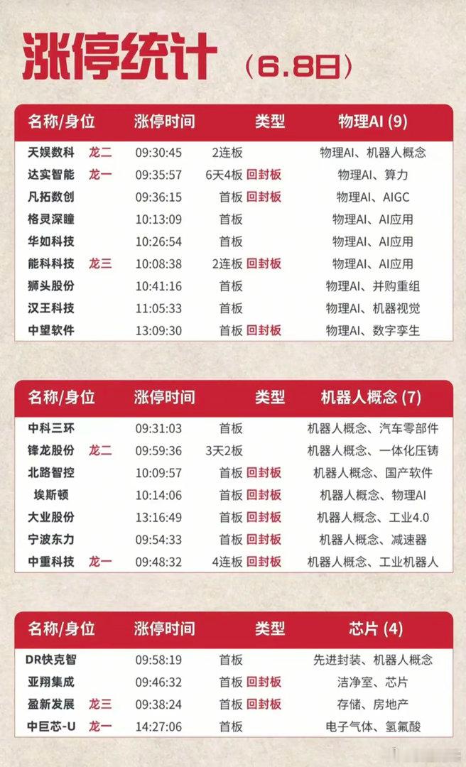 6.8周一  涨停板股票：时间+题材+明细表！物理AI      9股涨停机器人