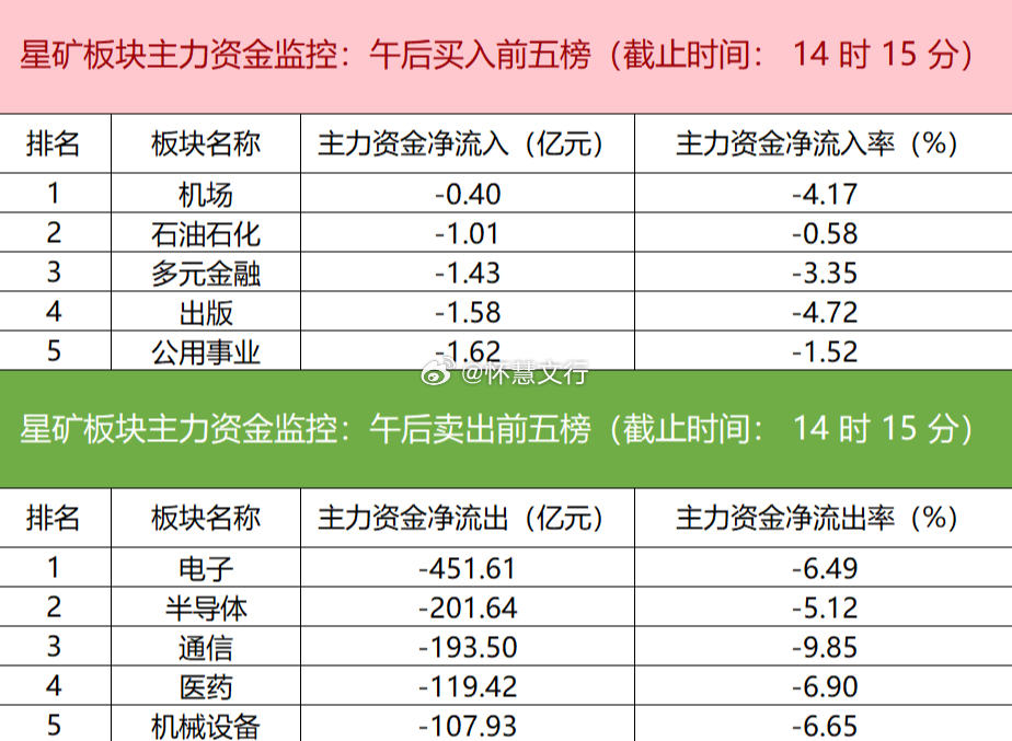 今日市场主力资金情绪极度低迷，无一板块获净流入。科技方向成为资金出逃重灾区，电子