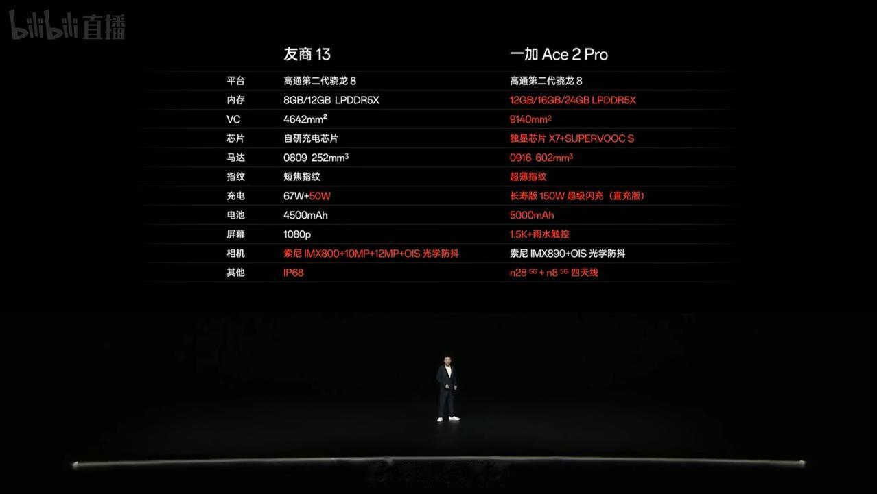 Redmi K60至尊版发布会对比一加11
一加Ace2 Pro发布会对比小米1