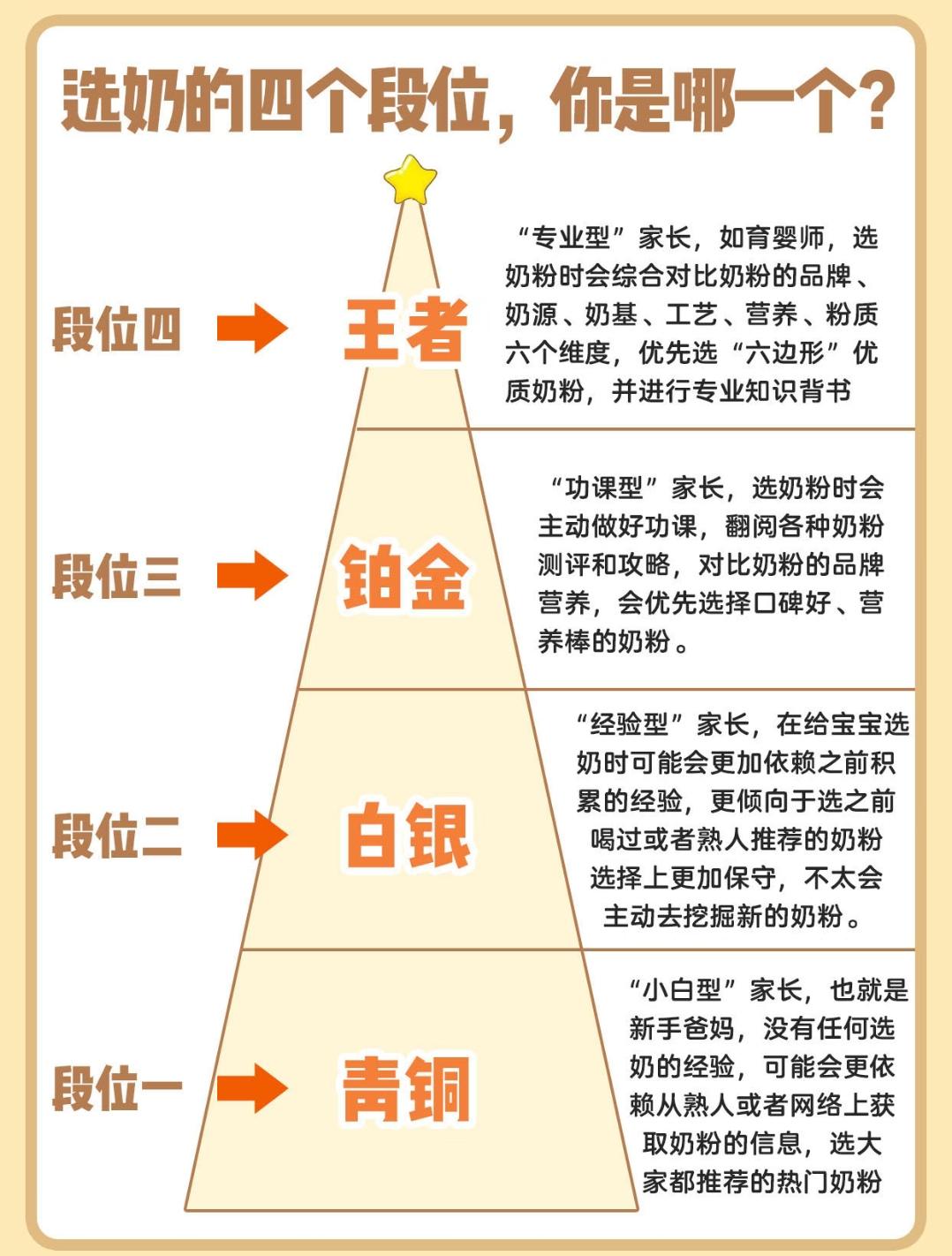 《选奶的四个段位，你在哪一层？当爸妈选奶的那些事儿，看完太真实了》
 
当爸妈的