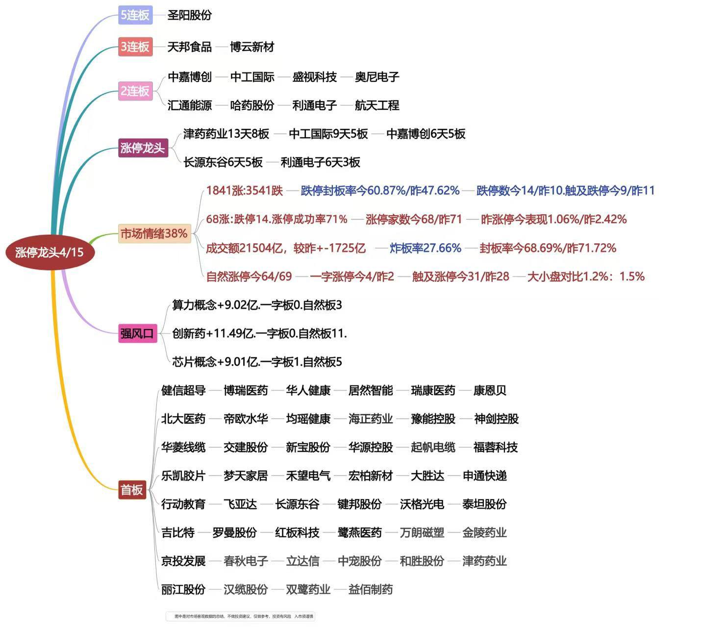 4月15日涨停龙头复盘！