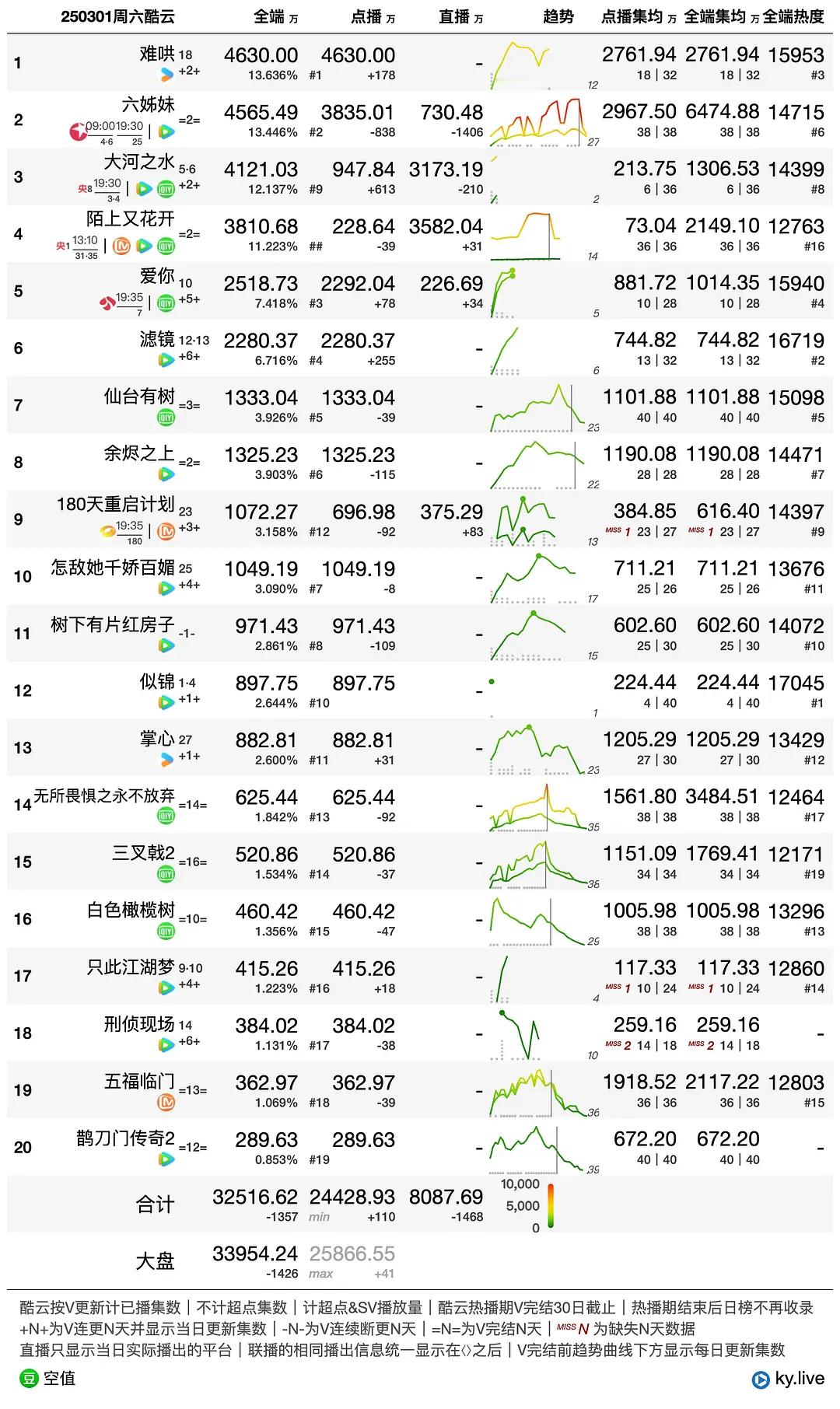 影视剧数据每日播报  20250302酷云云合票房在播剧广播报：难哄20集 有广