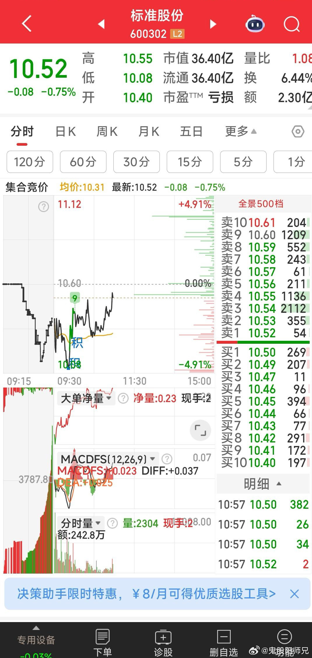 标准股份，主力暗中吸筹，正按方向前进中。 ​​​