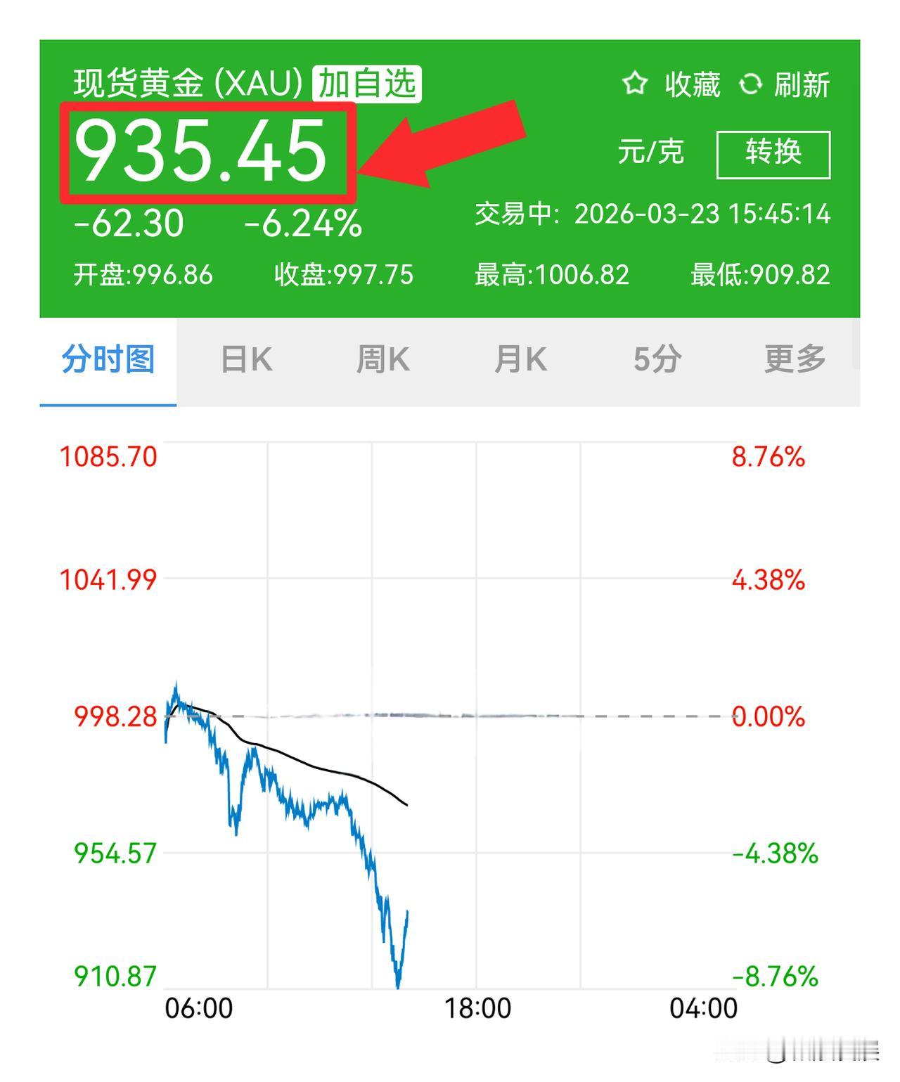 今天黄金跌至935了，说明中东战火要暂时告一段落了！现货黄金