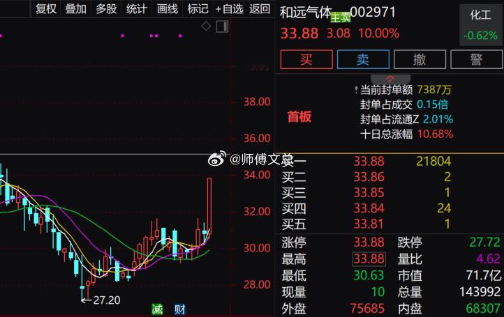 【工业气体概念震荡回升 和远气体涨停】午后工业气体概念震荡回升，$和远气体 sz