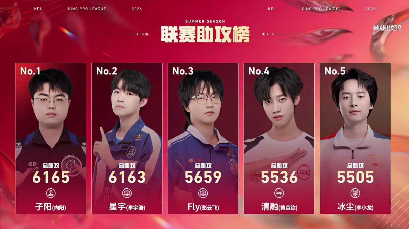 KPL辗转多支队伍坚持游走位置，本场对局达成6165助攻，顺利拿下联赛助攻榜第一