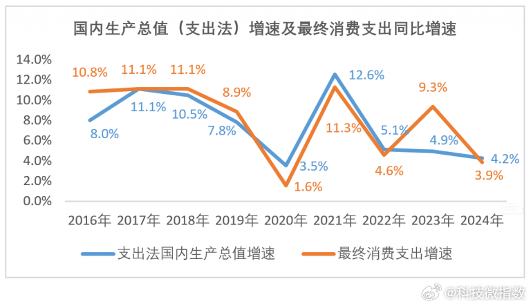前5月数据看我国消费新趋势前5月消费数据出炉，三个关键信号给科技圈划重点！1) 