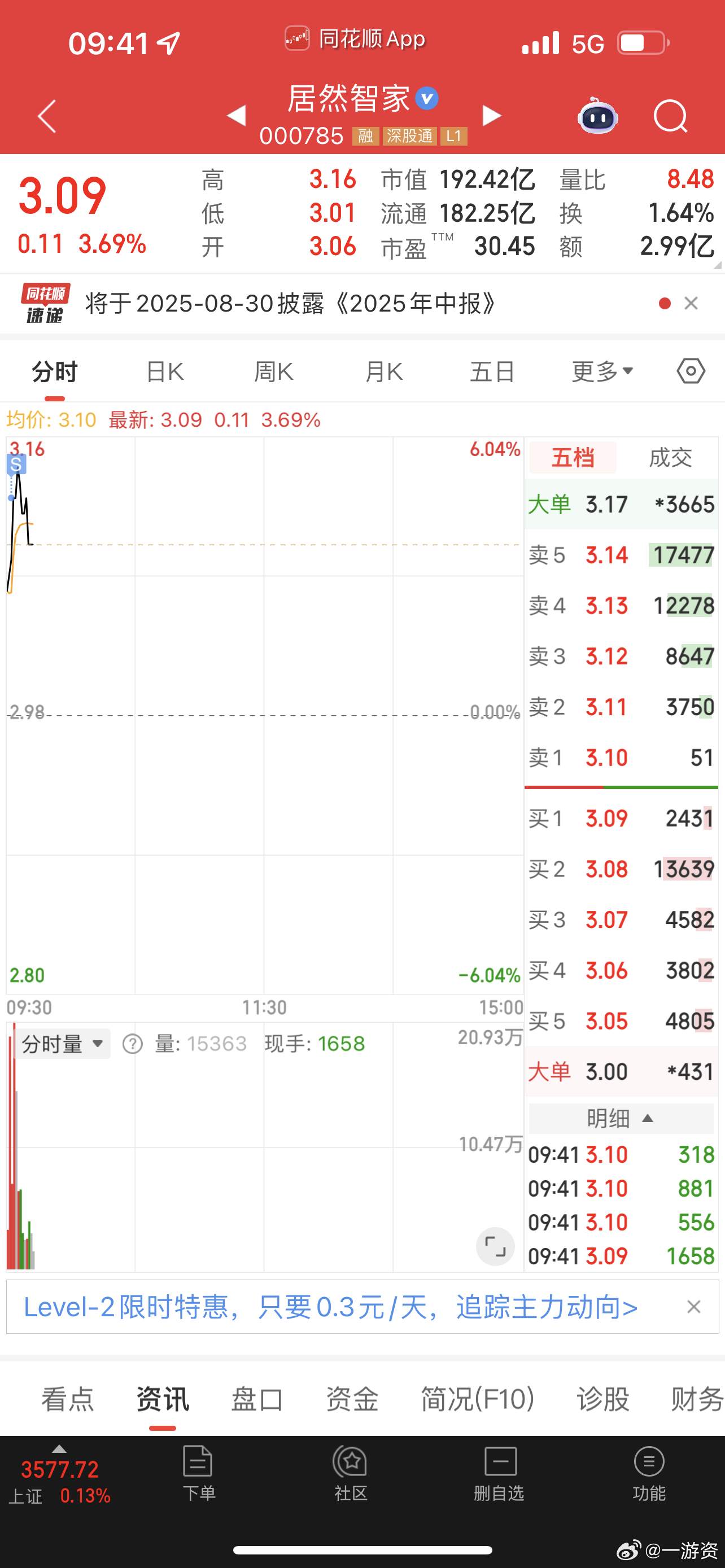 居然智家只是做个反抽，先跑为敬！ ​​​