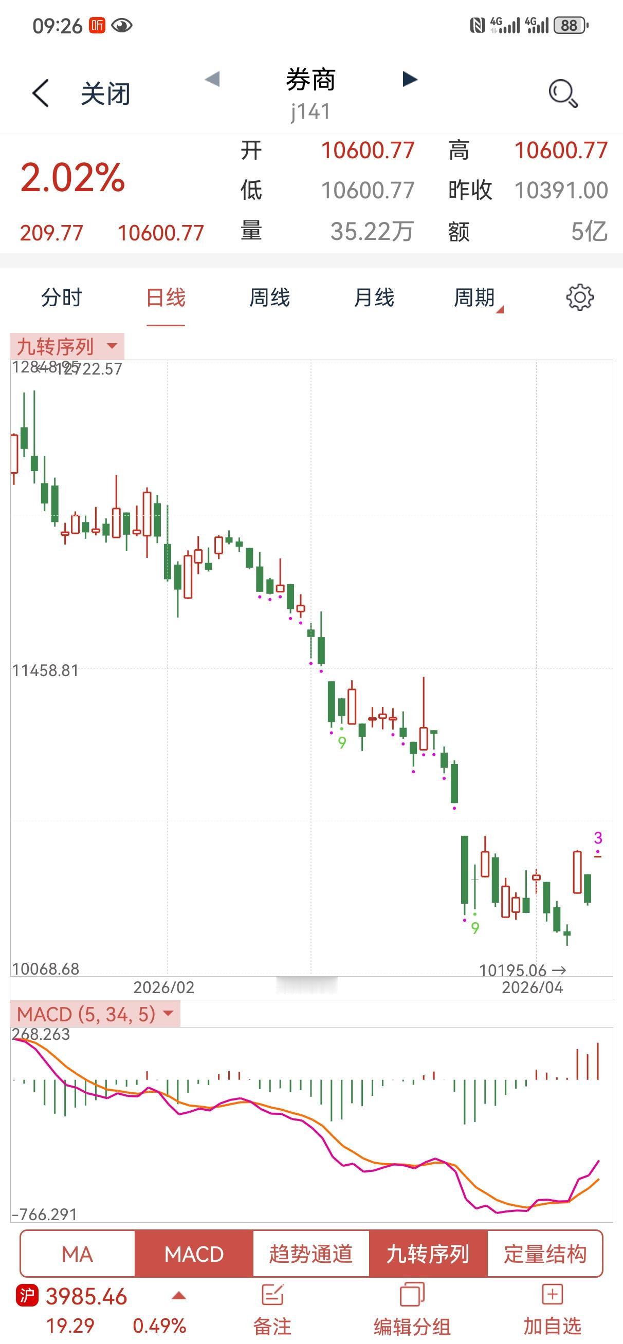 被诟病已久的券商这是要带领指数冲关了？？？希望别又是一日游，充当工具和打手的日子