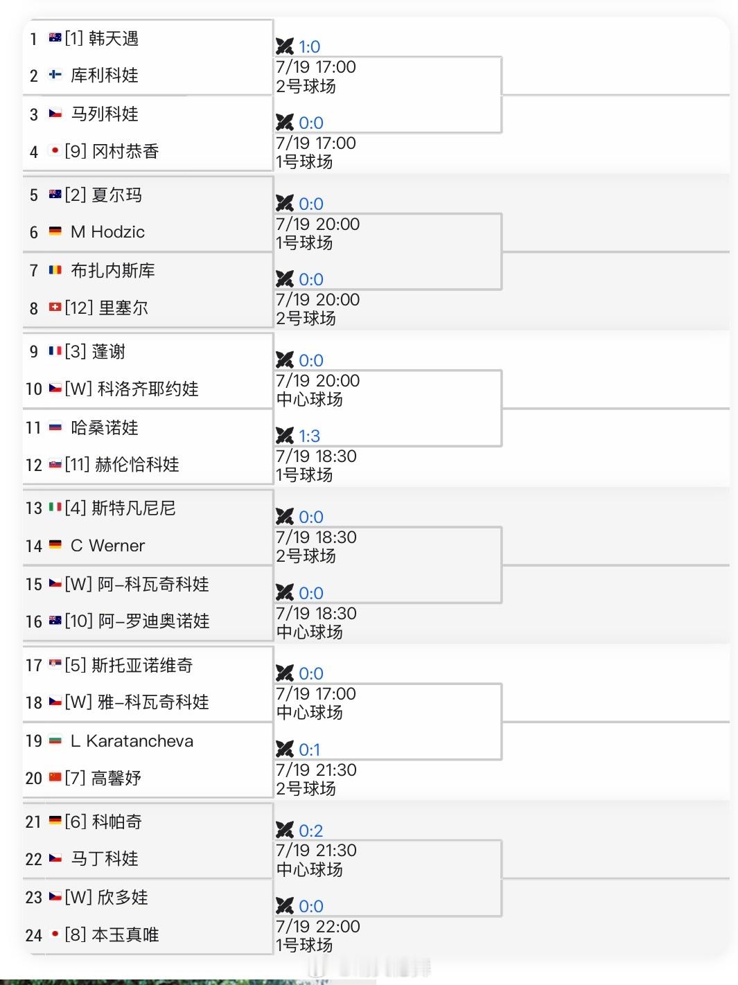 布拉格WTA250资格赛签表高馨妤🇨🇳 vs 卡拉坦切娃🇧🇬中国网球 ​