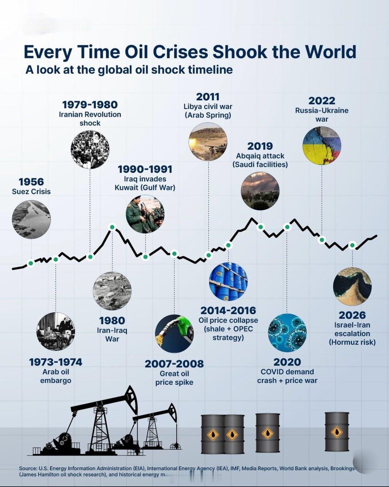 全球石油危机时间线 📉⛽ 1956年 — 苏伊士运河危机⛽ 1973年 — 阿