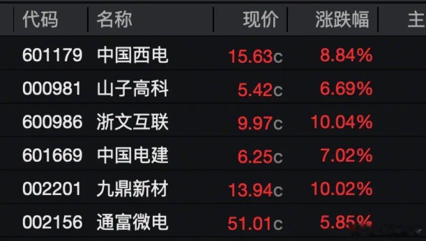 A股尾盘，多股逆势拉升封板！6股获巨额资金抢筹！网页链接 来自